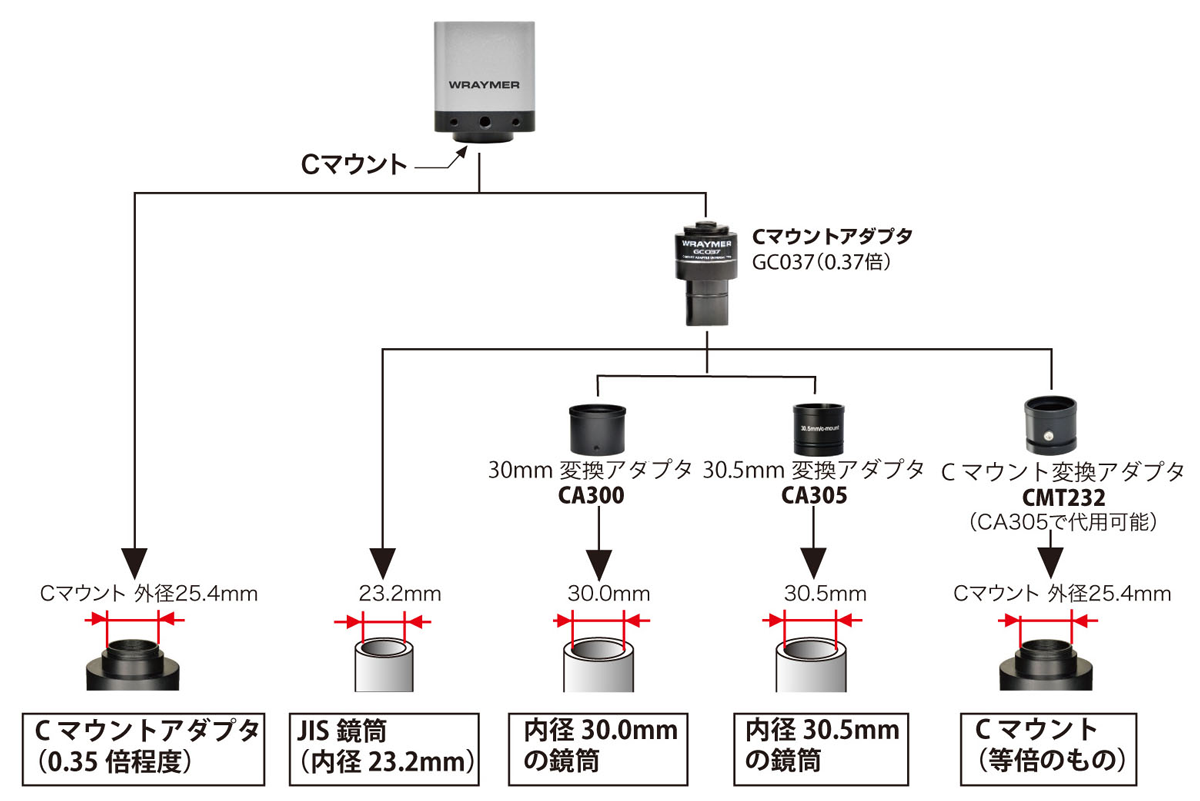 さまざまな顕微鏡に取付可能